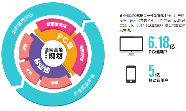 全網(wǎng)營銷規(guī)劃