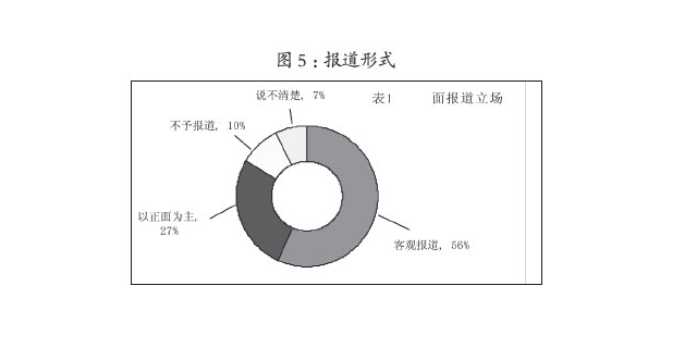 報道形式